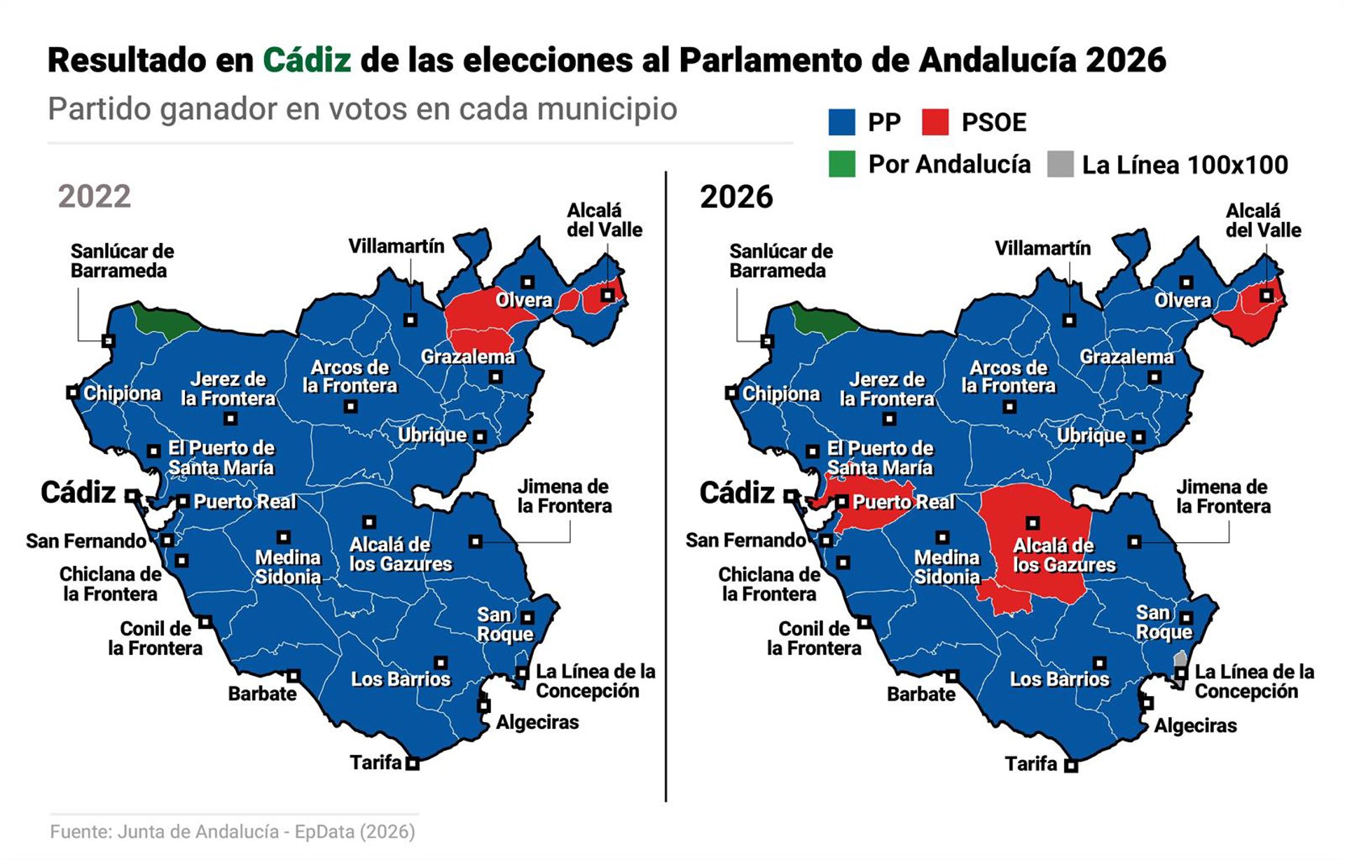 Gran sorpresa en la provincia de Cádiz: el PP pierde un escaño y Adelante Andalucía duplica su representación